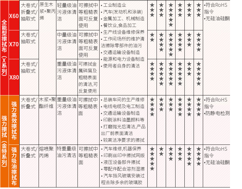 金佰利05701WYPALL* L40工業擦拭紙圖片13