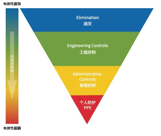 院感防控效率倒三角