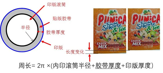 圖2 改變膠帶的厚度調(diào)整印刷件長度的方法