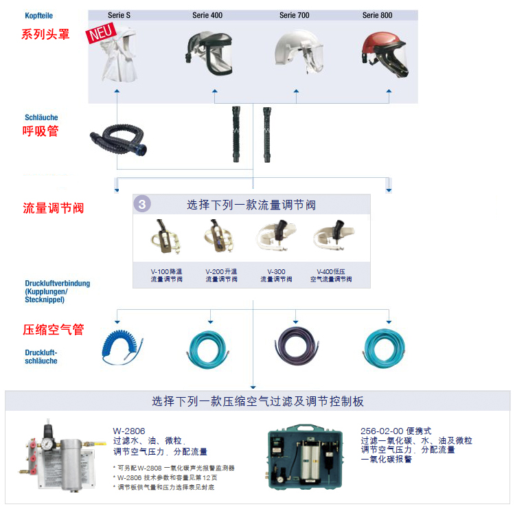 3M HT-707防化學(xué)液體耐高溫送風(fēng)頭盔