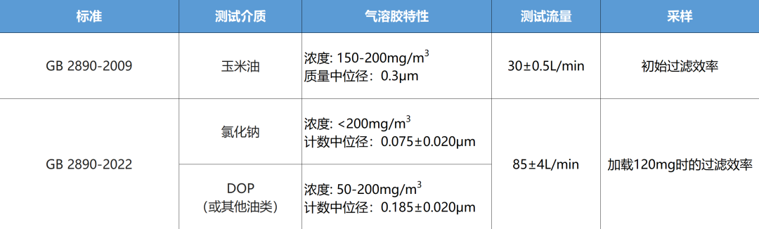 淺談GB 2890-2022《呼吸防護 自吸過濾式防毒面具》新標準5