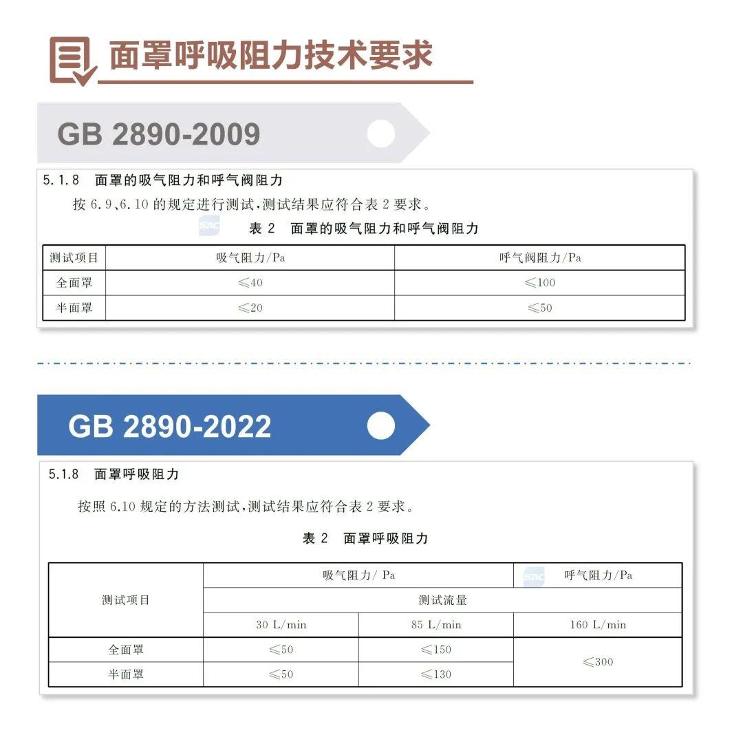 淺談GB 2890-2022《呼吸防護 自吸過濾式防毒面具》新標準11