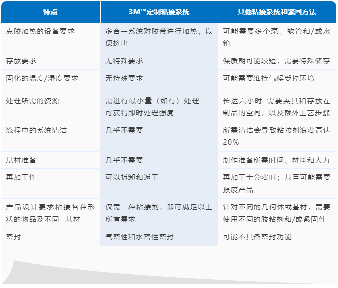 3M VHB擠出式膠帶:智能化浪潮中的生產(chǎn)流程新動力4