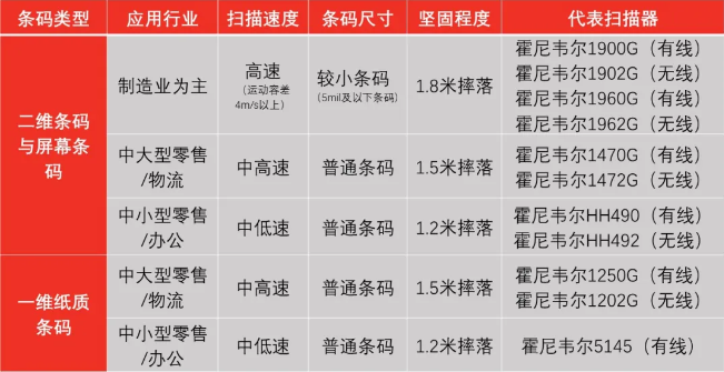 霍尼韋爾掃碼槍有哪些？ 掃碼槍型號(hào)分為哪幾種？7