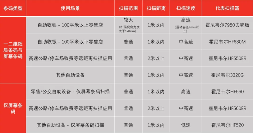 霍尼韋爾掃碼槍有哪些？ 掃碼槍型號(hào)分為哪幾種？11