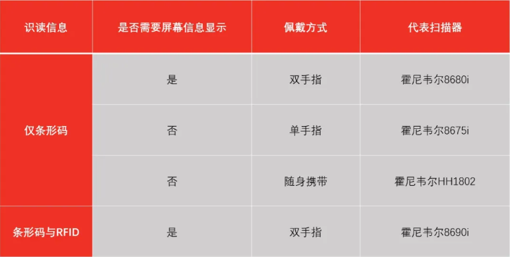 霍尼韋爾掃碼槍有哪些？ 掃碼槍型號(hào)分為哪幾種？13