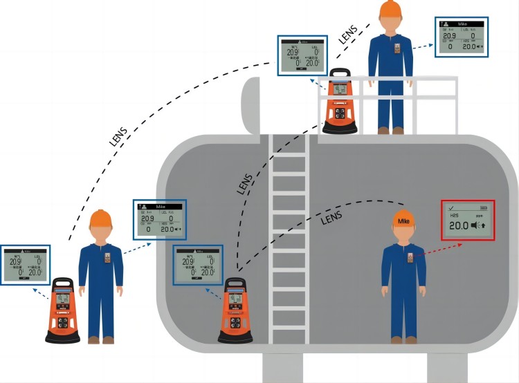 密閉空間中的氣體危害風(fēng)險管控 密閉空間氣體檢測儀要求1