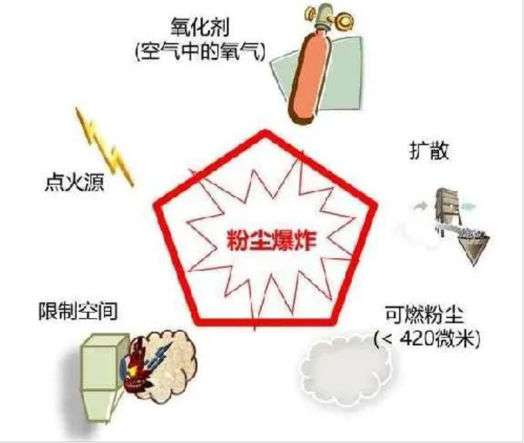 粉塵爆炸的基本特征、預(yù)防及控制3