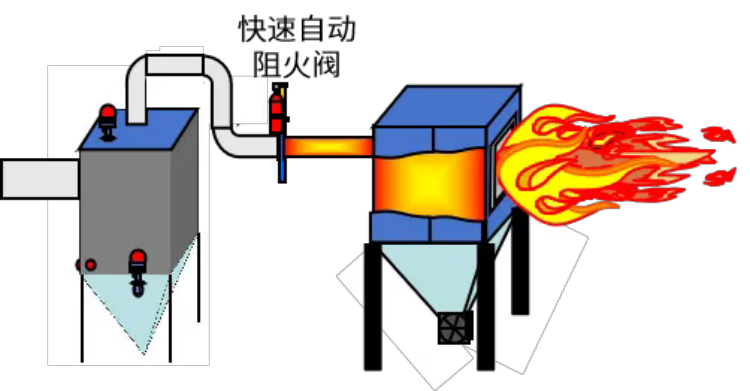 粉塵爆炸的基本特征、預(yù)防及控制6