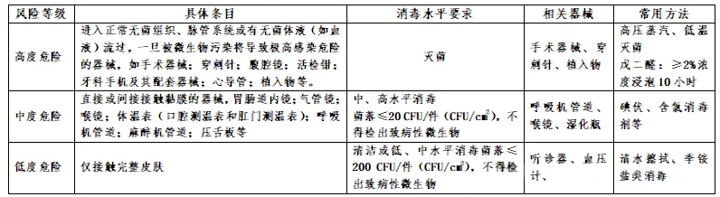 消毒劑哪種效果好 不同水平的消毒劑如何分級(jí)