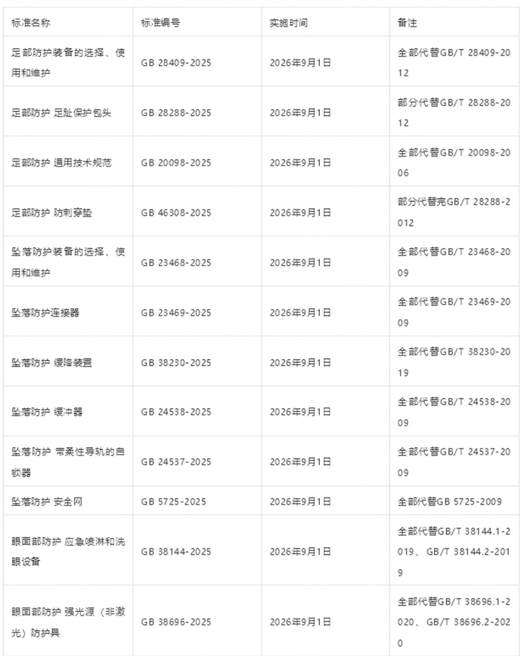 42項(xiàng)強(qiáng)制性PPE個(gè)體防護(hù)裝備國家標(biāo)準(zhǔn)發(fā)布2025年2