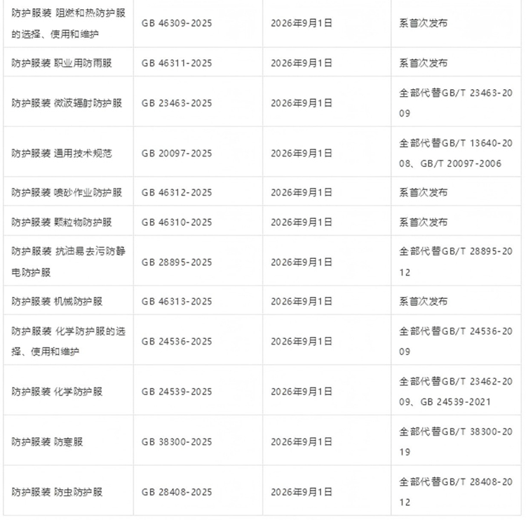 42項(xiàng)強(qiáng)制性PPE個(gè)體防護(hù)裝備國家標(biāo)準(zhǔn)發(fā)布2025年5