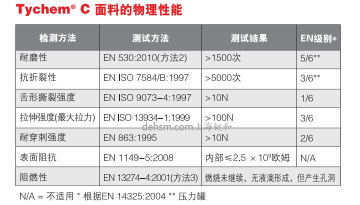 杜邦tychemC化學防護服面料物理性能