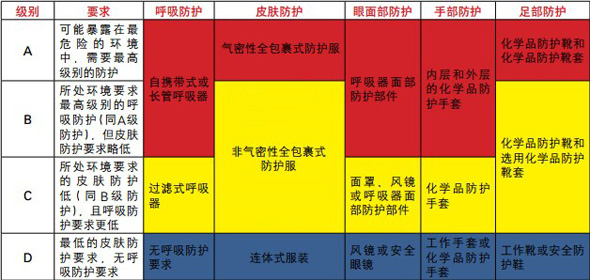 不同防護(hù)等級(jí)的防化服配置介紹