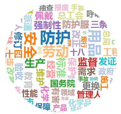 勞保用品行業(yè)相關政策熱詞圖