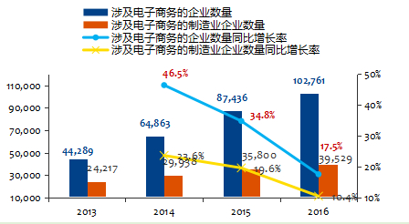 2013-2016年涉及電子商務的企業(yè)數量和增長率