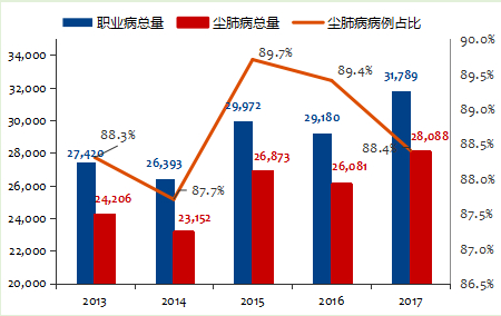 2013-2017年中國職業(yè)病病例數