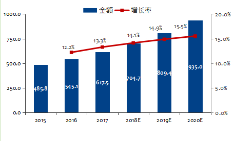 2015-2020中國勞保用品行業(yè)市場規(guī)模及增長率