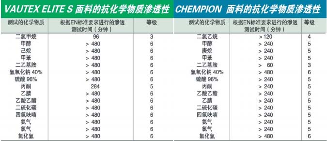 CHEMPION防化服面料抗化學物質滲透性明細