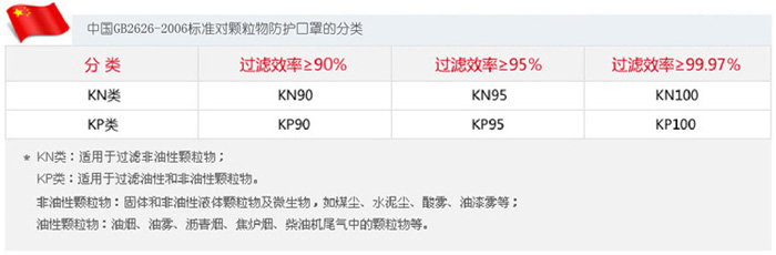 防塵口罩GB2626-2006